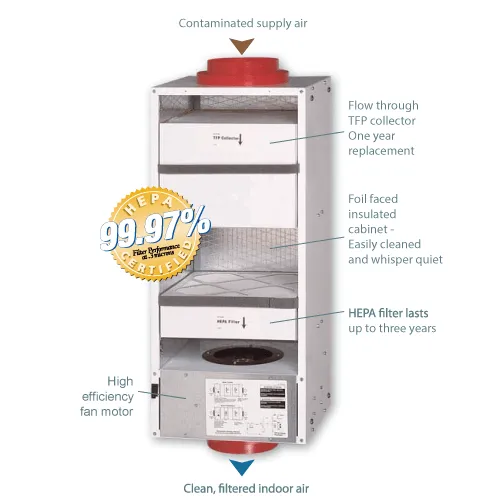 Lifebreath TFP3000 HEPA